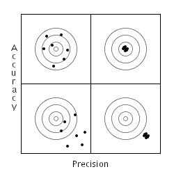 accuracy vs. precision picture